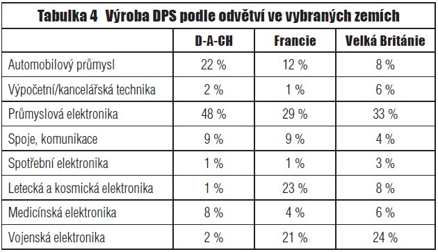 Tabulka 4 Výroba DPS podle odvětví ve vybraných zemích